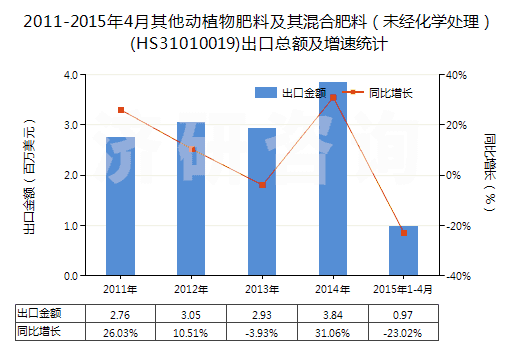2011-2015年4月其他動(dòng)植物肥料及其混合肥料(未經(jīng)化學(xué)處理)(HS31010019)出口總額及增速統(tǒng)計(jì) 2011-2015年4月其他動(dòng)植物肥料及其混合肥料(未經(jīng)化學(xué)處理)(HS31010019)出口總額及增速統(tǒng)計(jì)